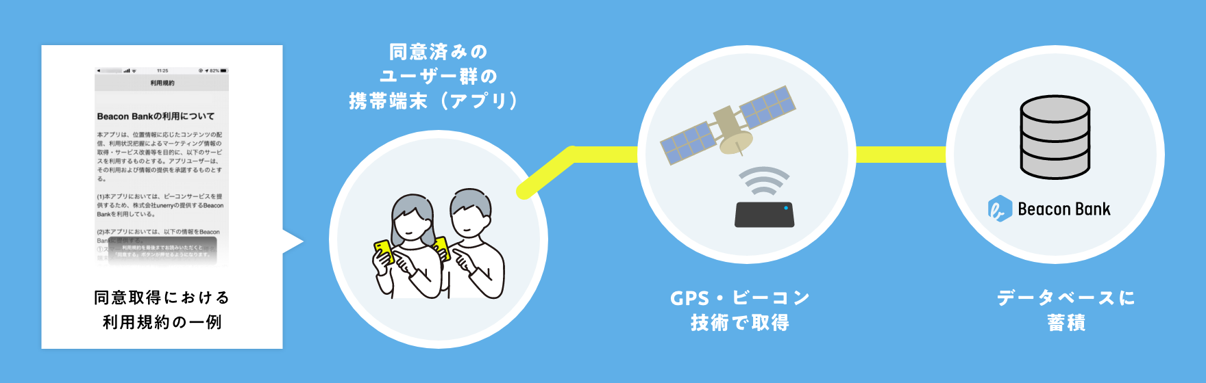 how location data collected