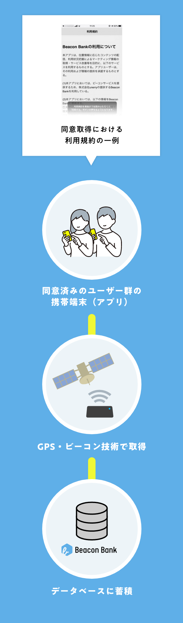 how location data collected